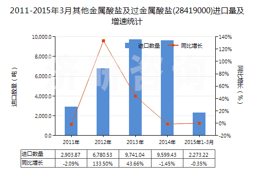 2011-2015年3月其他金屬酸鹽及過(guò)金屬酸鹽(28419000)進(jìn)口量及增速統(tǒng)計(jì)